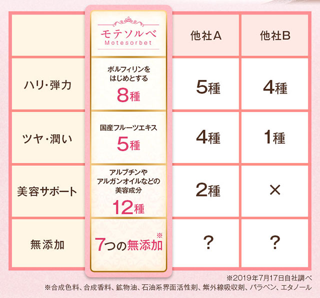 モテソルベ 他社との比較