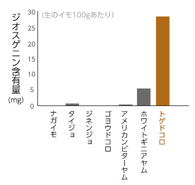 セルノート サプリメント ジオスゲニン含有量